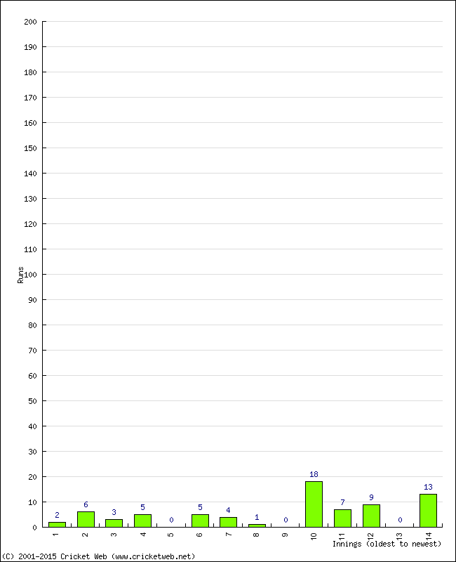 Batting Performance Innings by Innings