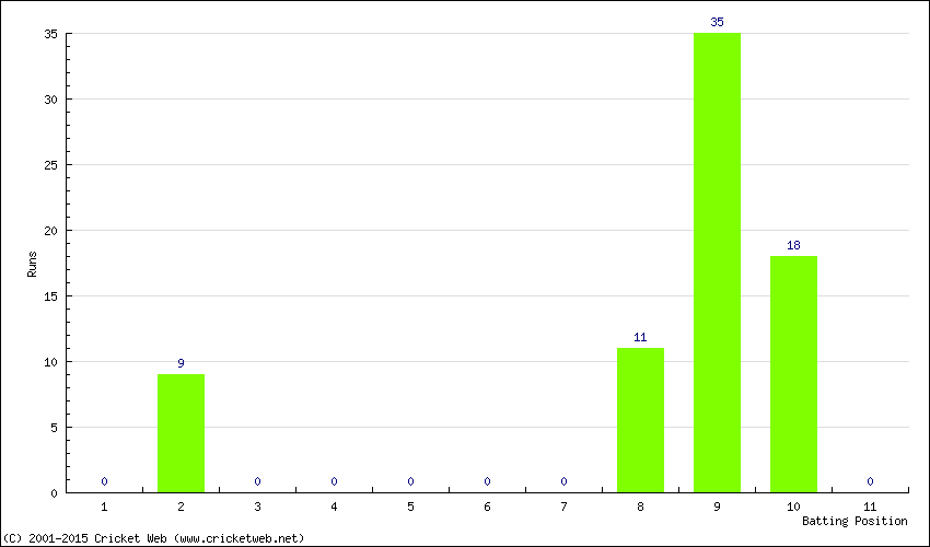 Runs by Batting Position