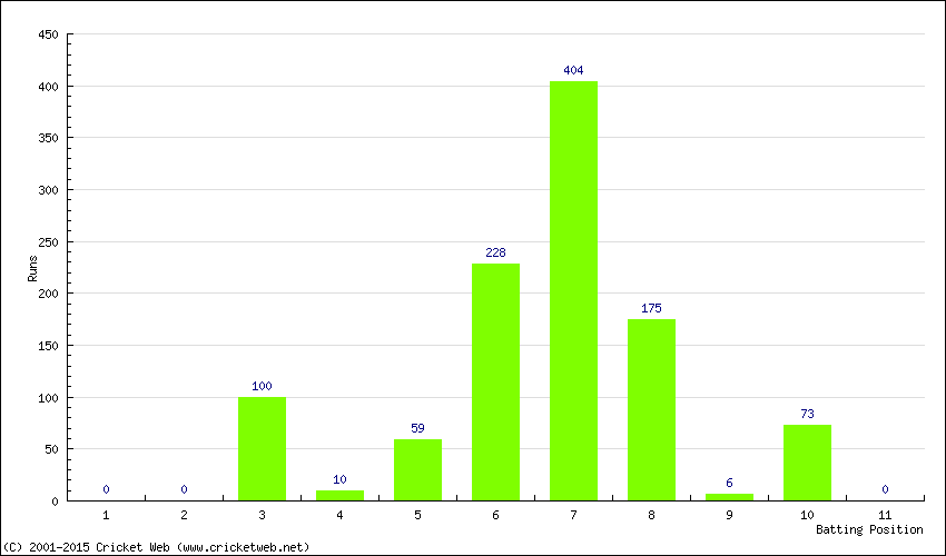 Runs by Batting Position