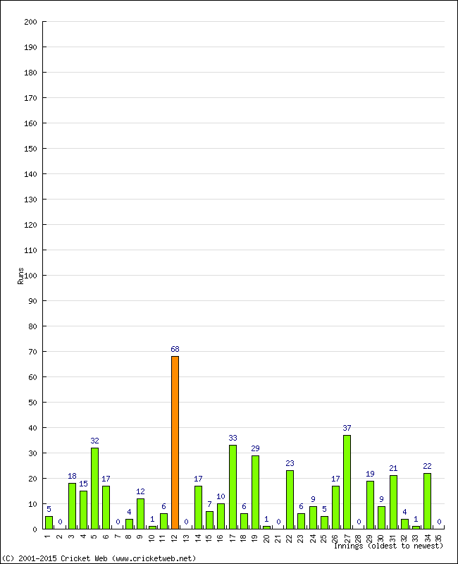 Batting Performance Innings by Innings - Away