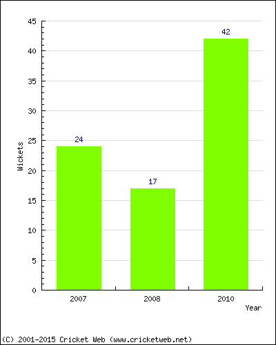 Runs by Year