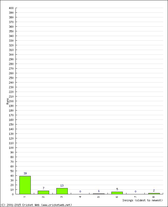 Batting Performance Innings by Innings