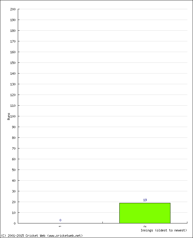 Batting Performance Innings by Innings