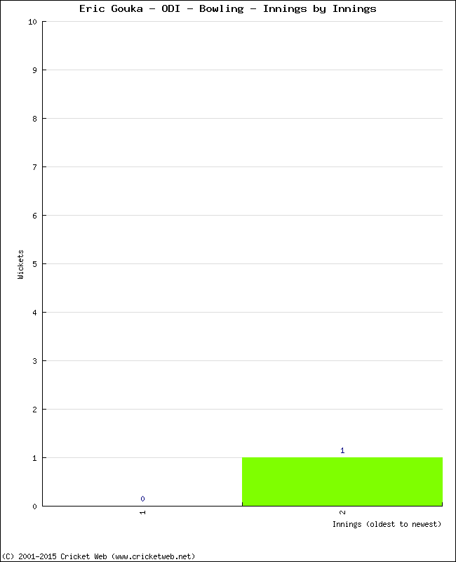 Bowling Performance Innings by Innings