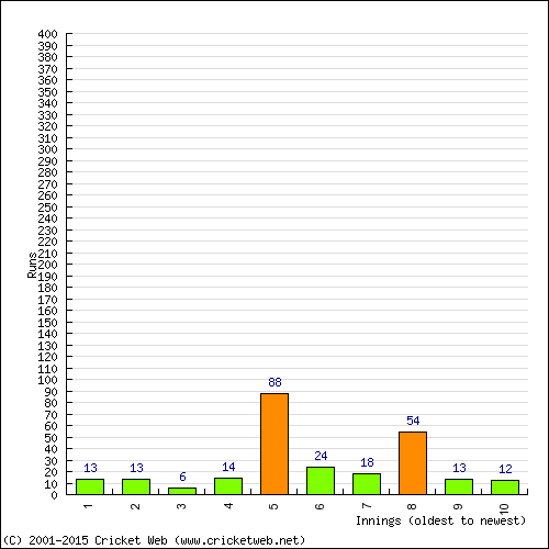 Batting Recent Scores