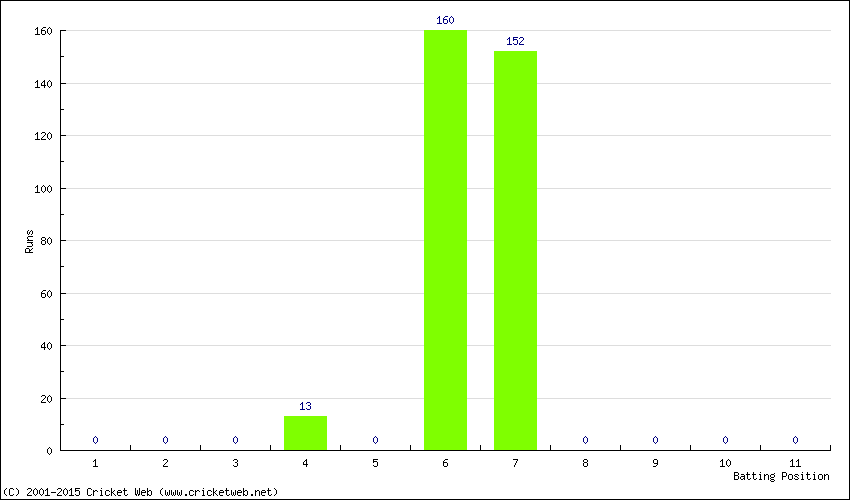 Runs by Batting Position