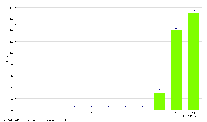 Runs by Batting Position