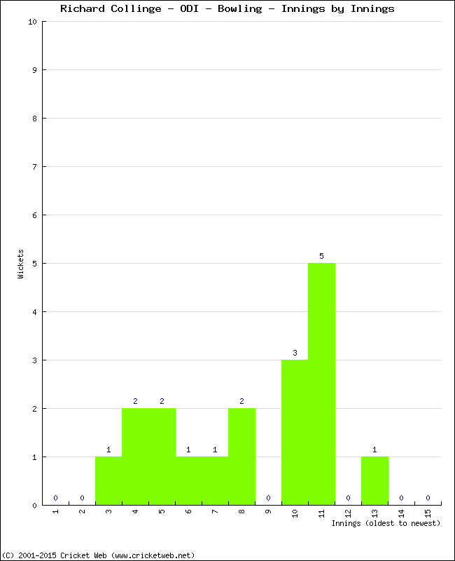 Bowling Performance Innings by Innings