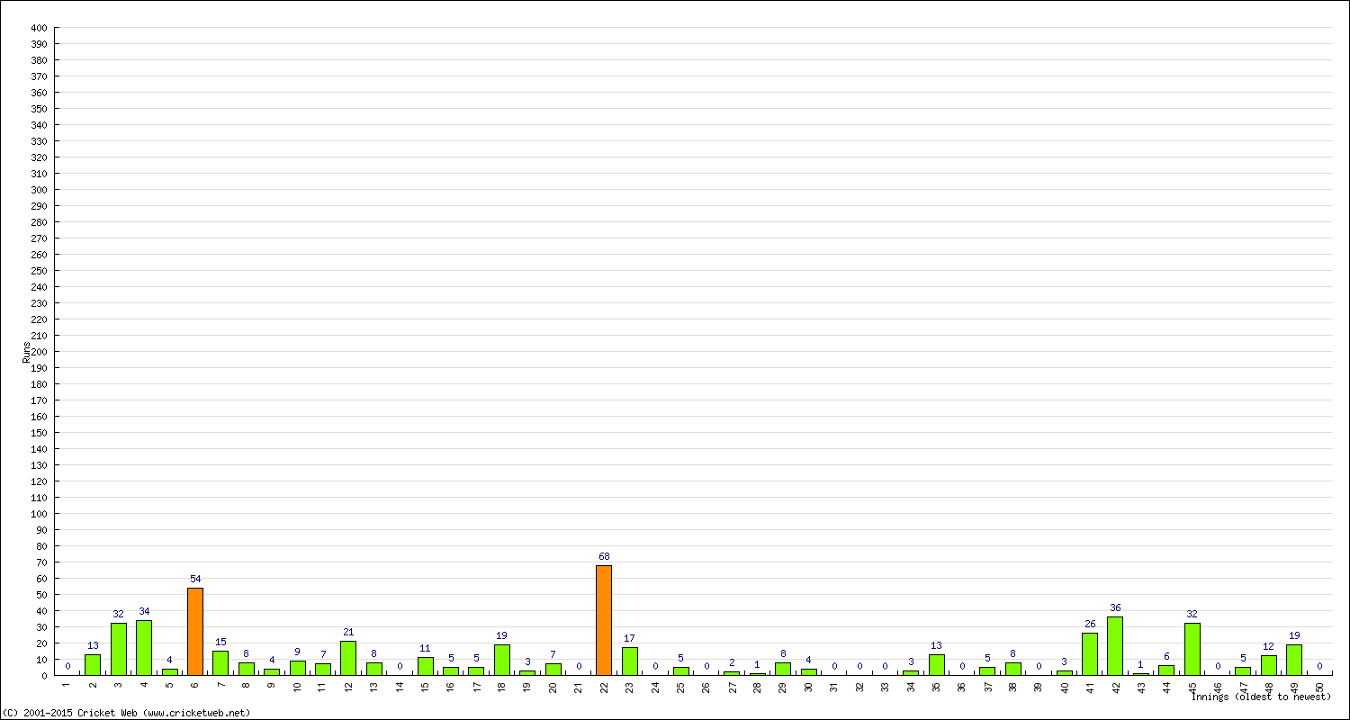 Batting Performance Innings by Innings