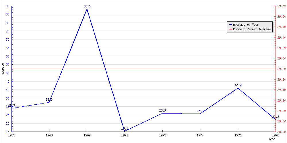 Bowling Average by Year