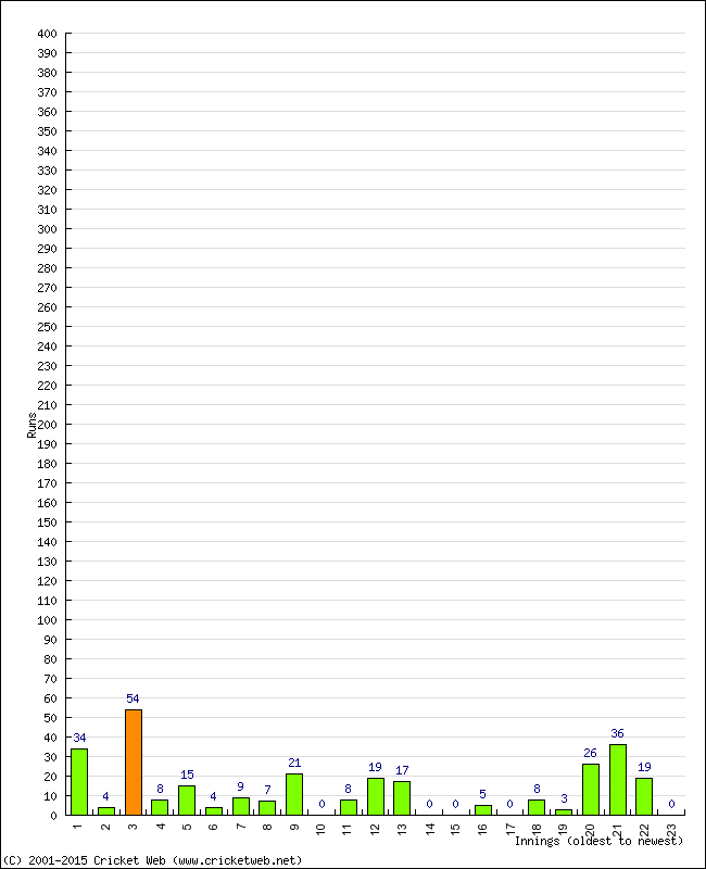 Batting Performance Innings by Innings - Away