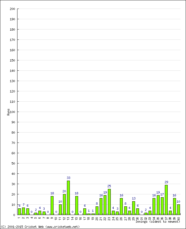 Batting Performance Innings by Innings