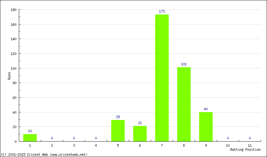 Runs by Batting Position