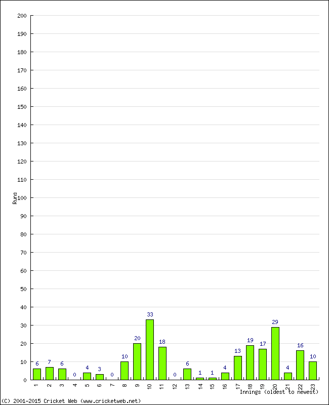 Batting Performance Innings by Innings - Home