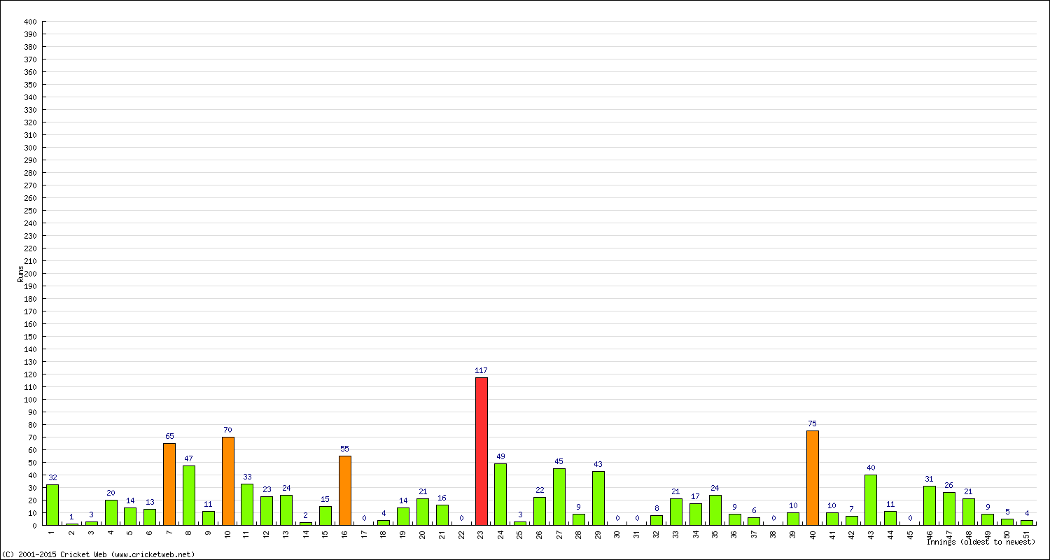 Batting Performance Innings by Innings