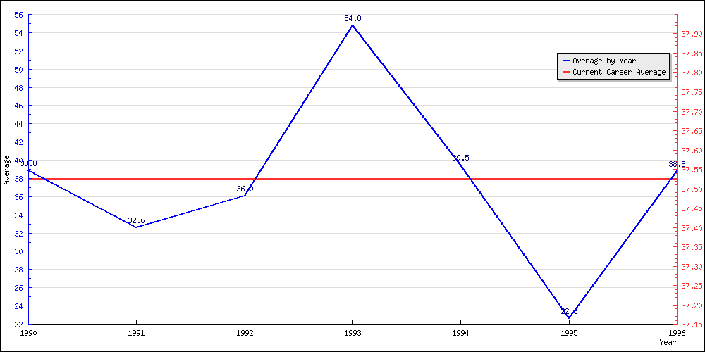 Bowling Average by Year