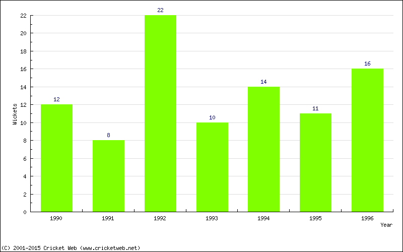 Wickets by Year