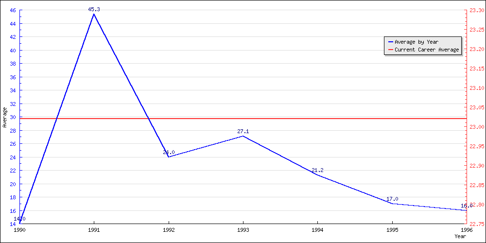 Batting Average by Year