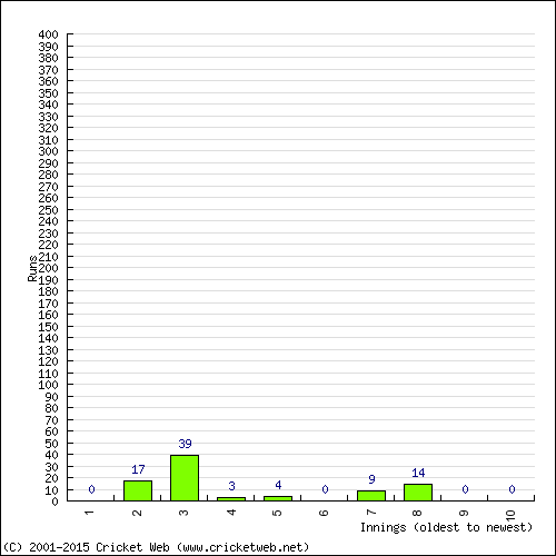 Batting Recent Scores