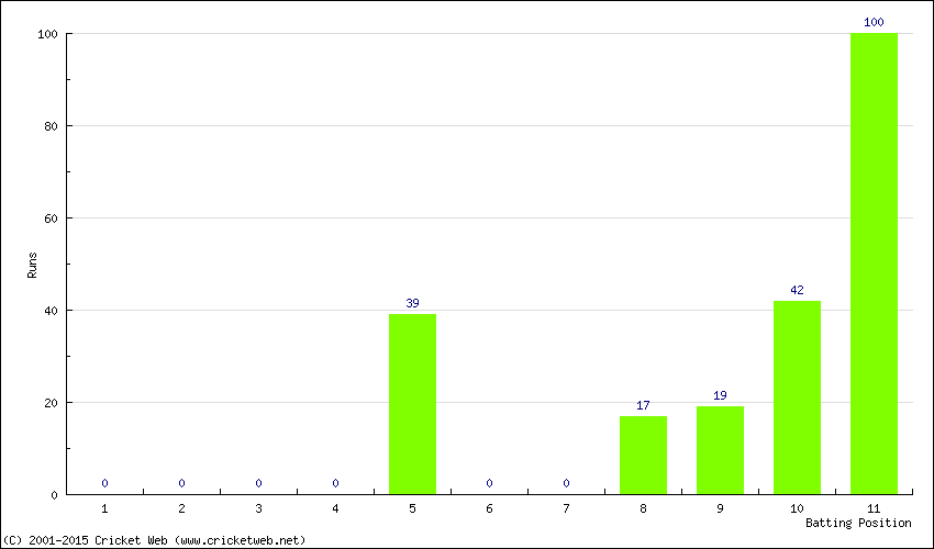 Runs by Batting Position