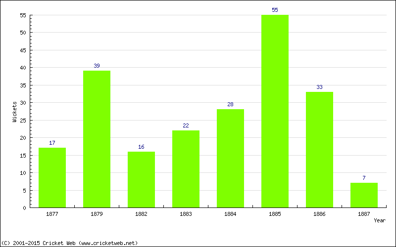 Runs by Year