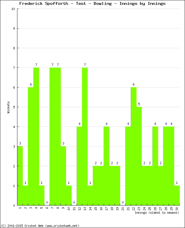 Bowling Performance Innings by Innings