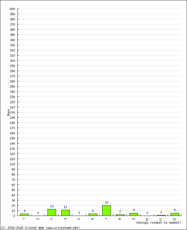 Batting Performance Innings by Innings - Away