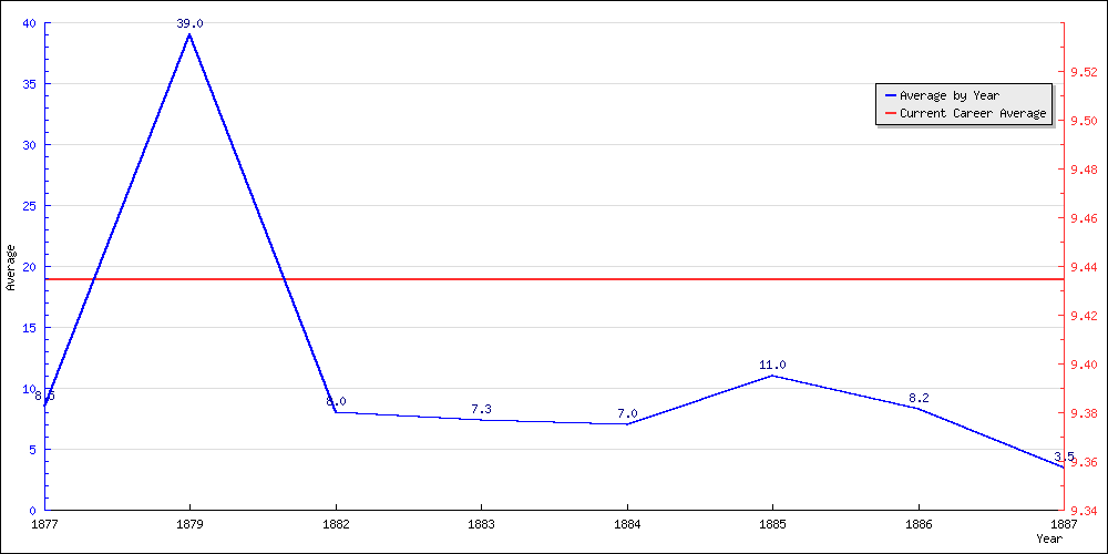 Batting Average by Year