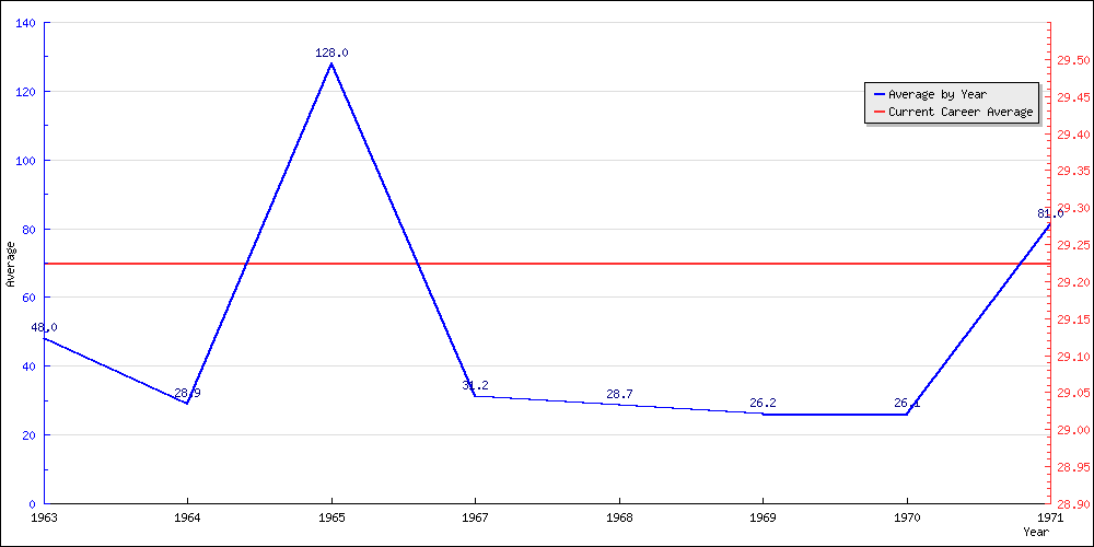 Bowling Average by Year