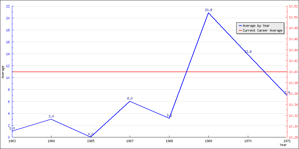 Batting Average by Year