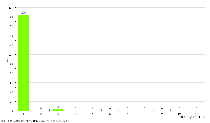 Runs by Batting Position