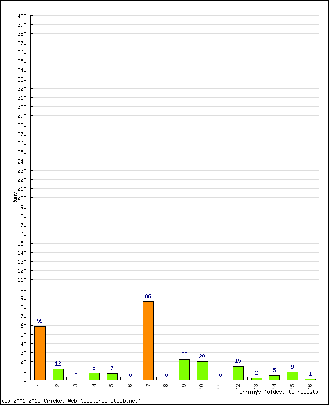 Batting Performance Innings by Innings