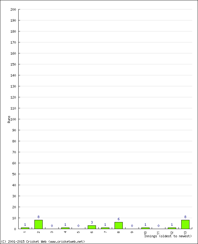 Batting Performance Innings by Innings