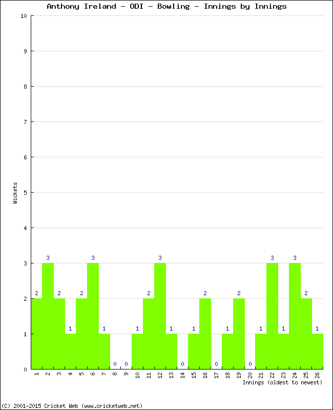 Bowling Performance Innings by Innings