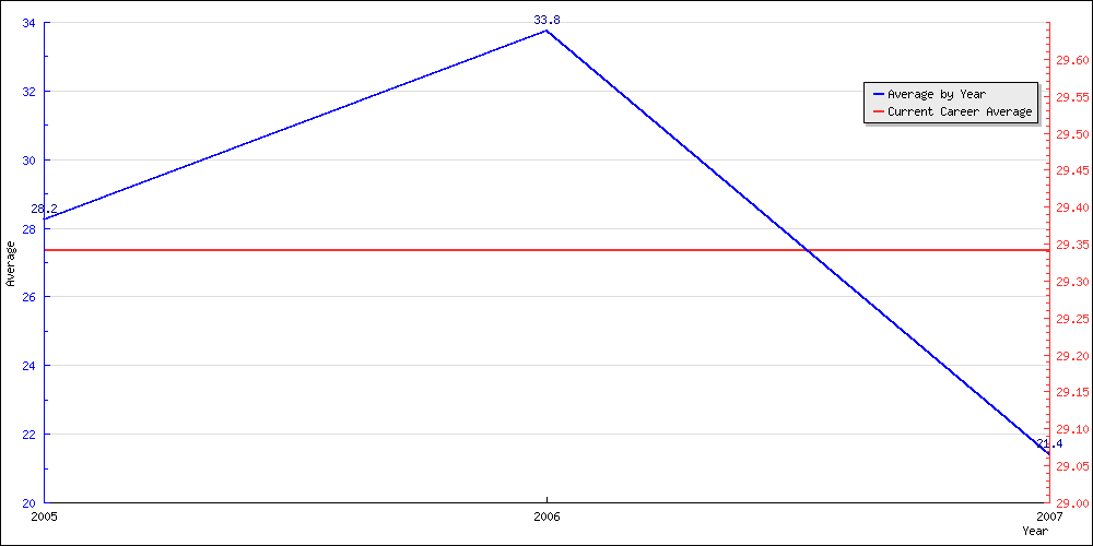 Bowling Average by Year