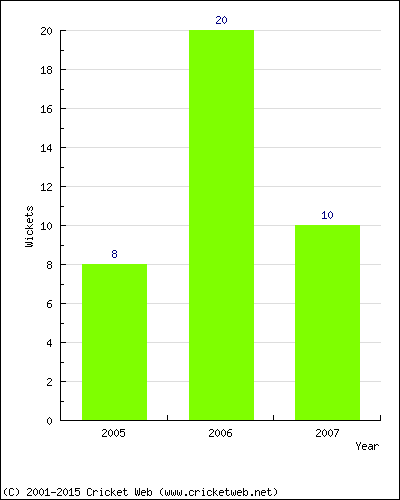 Wickets by Year