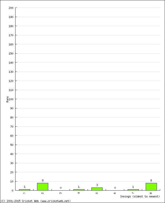 Batting Performance Innings by Innings - Home