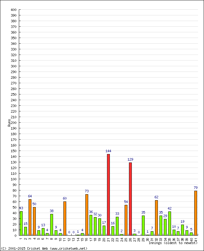 Batting Performance Innings by Innings