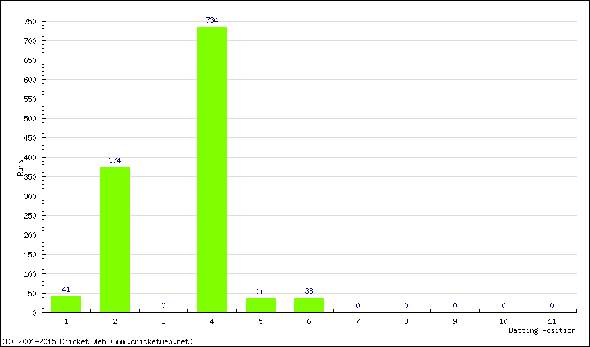 Runs by Batting Position