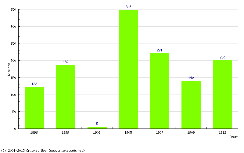 Runs by Year