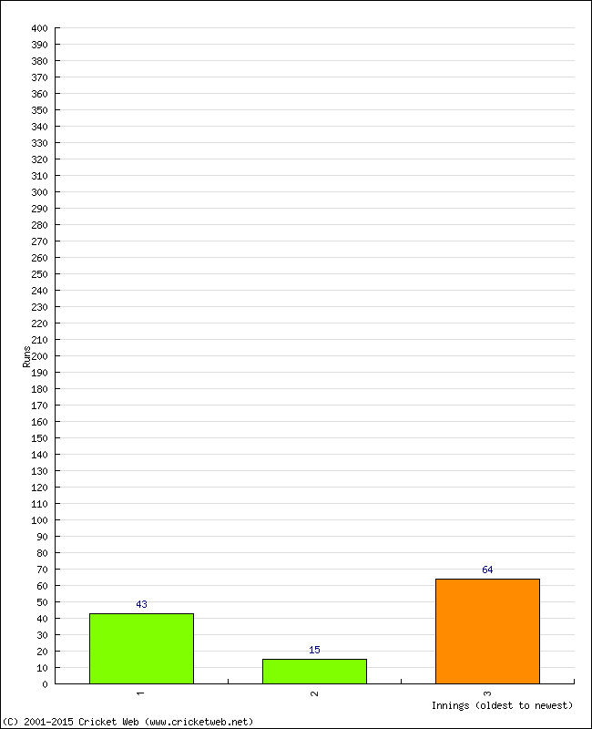 Batting Performance Innings by Innings - Away