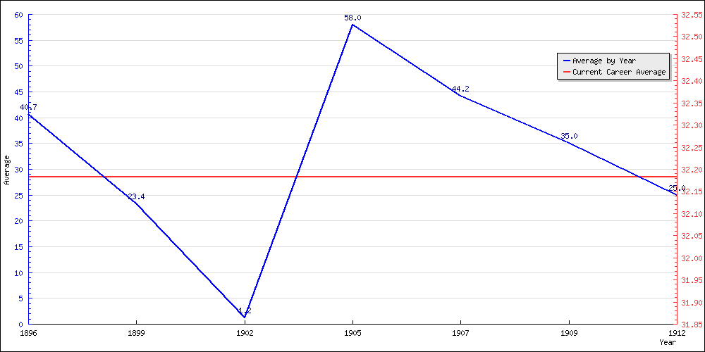 Batting Average by Year