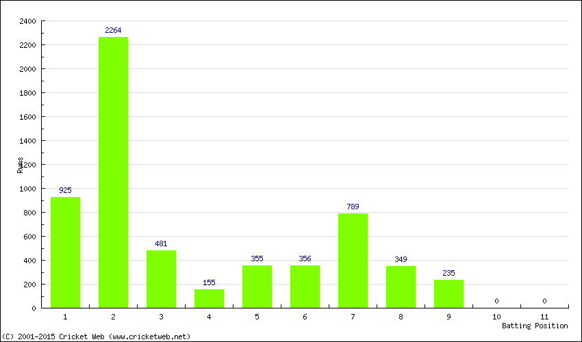 Runs by Batting Position