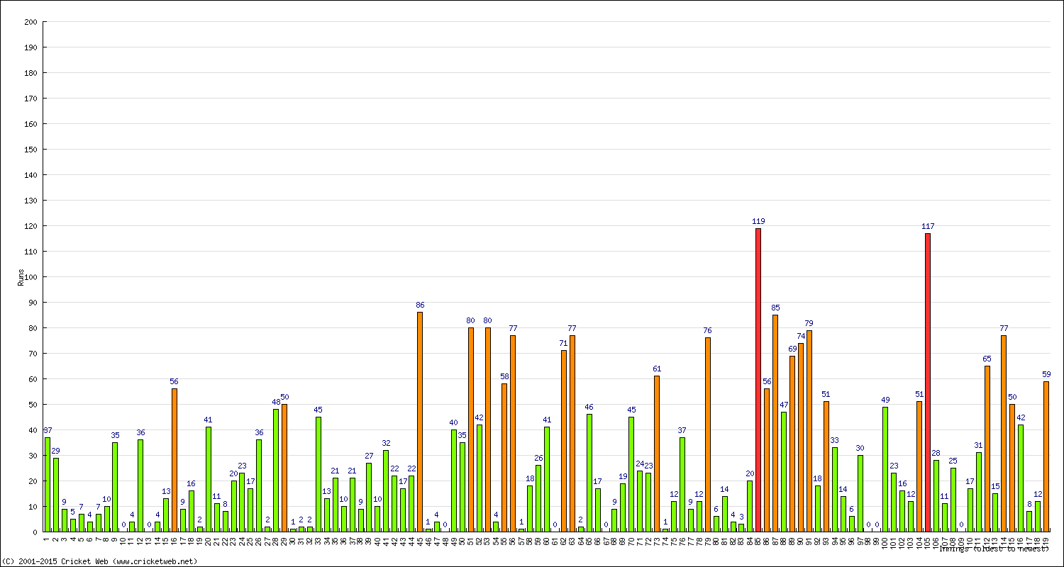 Batting Performance Innings by Innings - Home