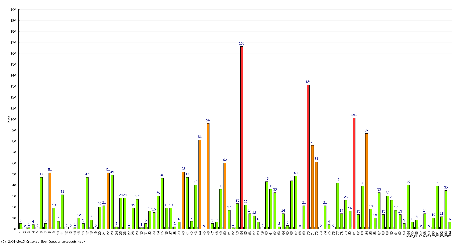 Batting Performance Innings by Innings - Away