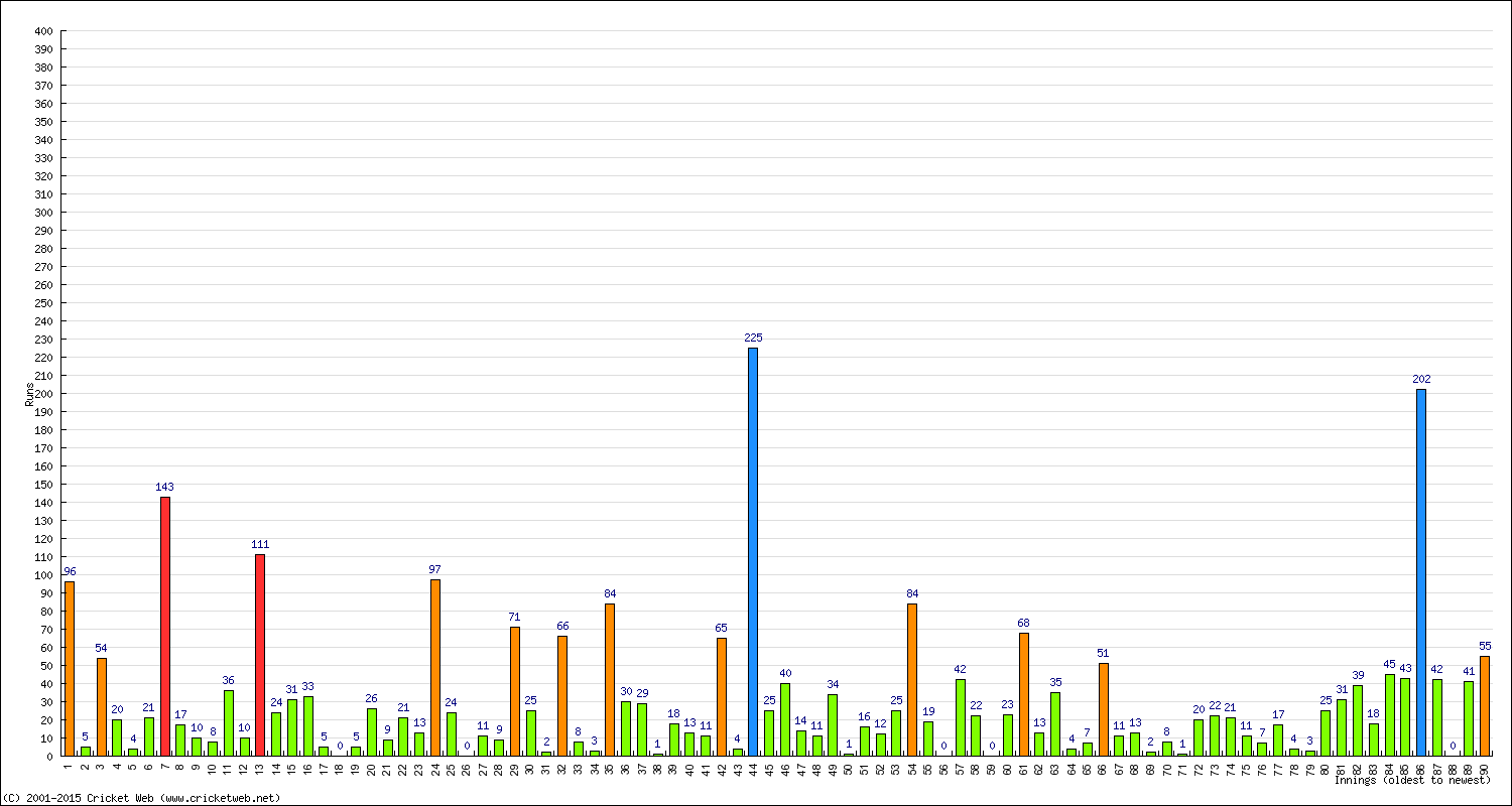 Batting Performance Innings by Innings - Away