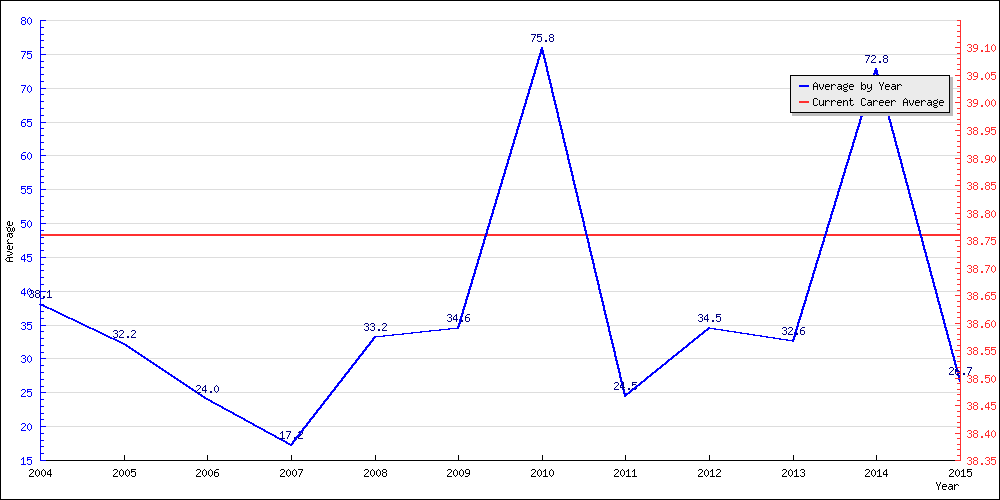 Batting Average by Year