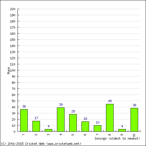 Batting Recent Scores