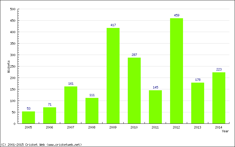 Runs by Year