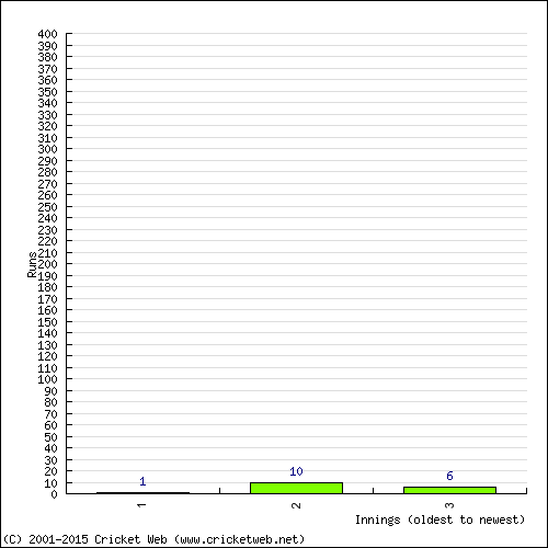 Batting Recent Scores